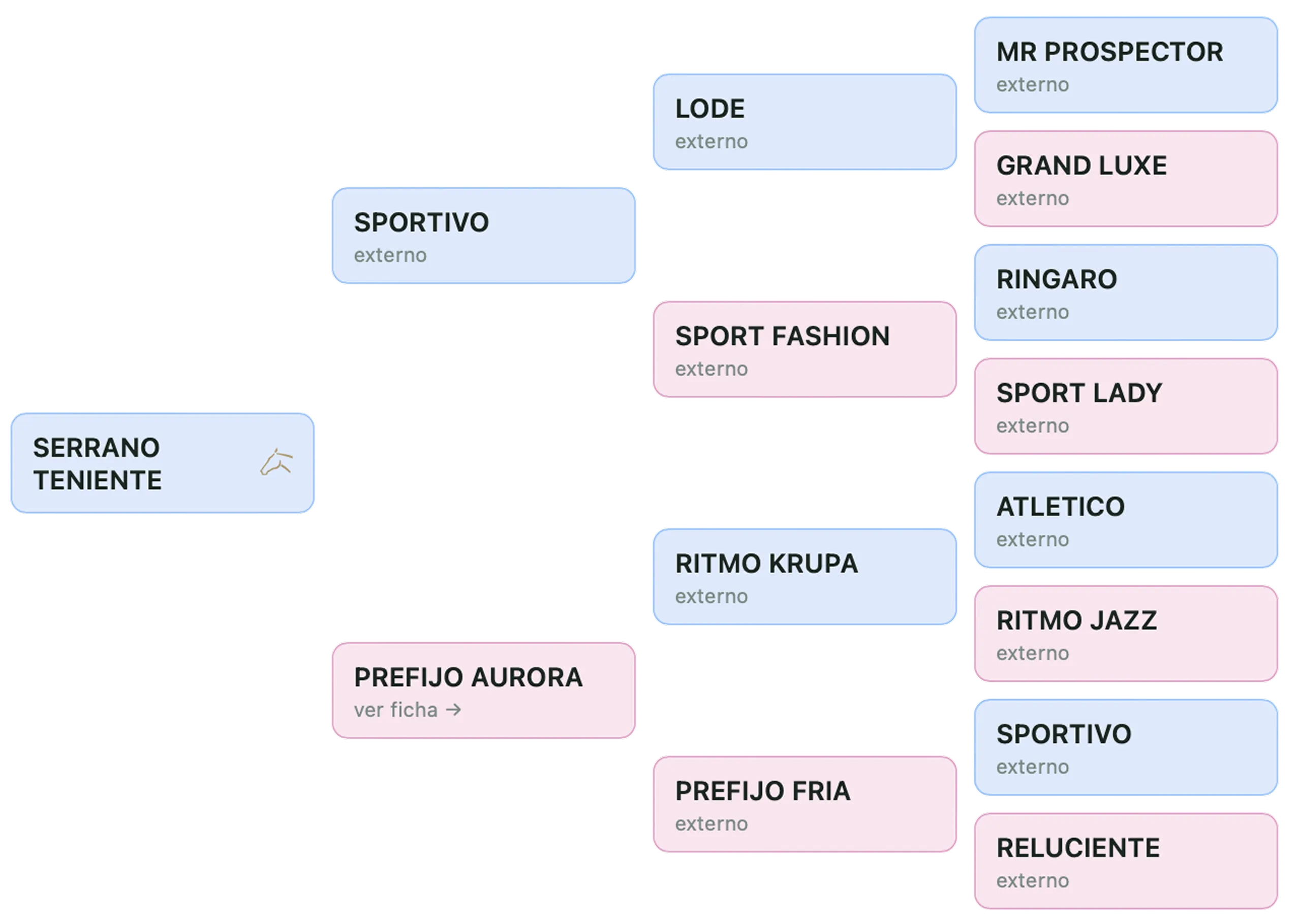 Árbol genealógico de 3 generaciones de un caballo en Turf Breeders